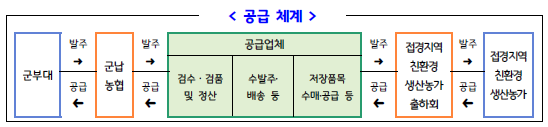 군급식 공급체계도
